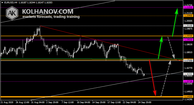 Chart EUR USD This/Next Week Forecast, Technical Analysis