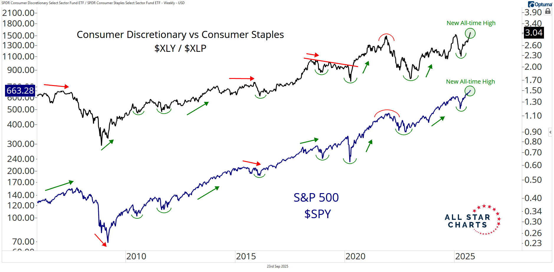 xly xlp and spy