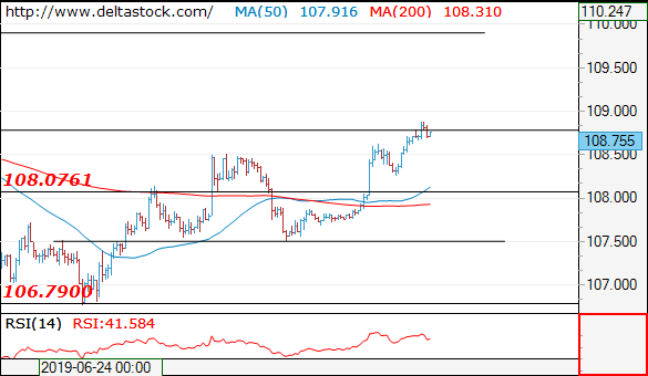 Forex Technical Analysis on USD/JPY