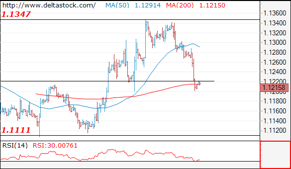 Forex Technical Analysis on EUR/USD