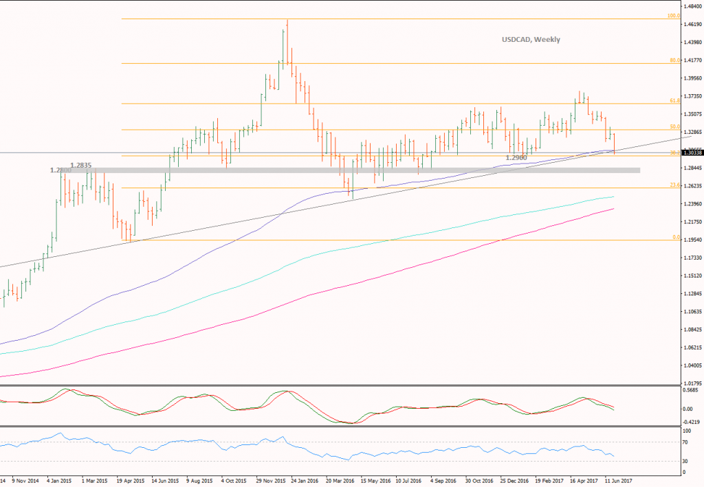 USDCADWeekly-1-1024x709.png