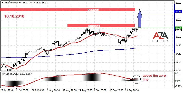 Bank%20of%20America-10-10-16-azaforex-forex-broker.jpg