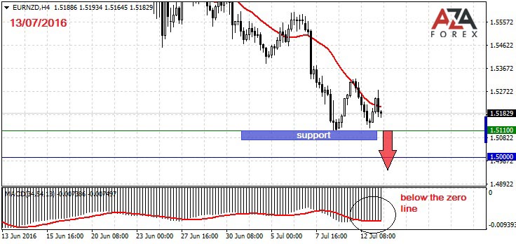 EURNZD-13-07-16-azaforex-forex-broker.jpg