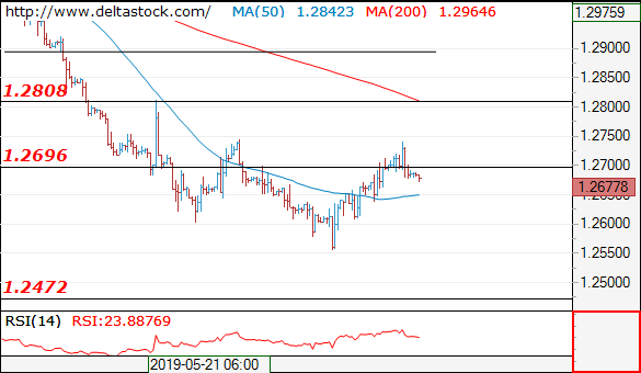 Forex Technical Analysis on GBP/USD