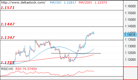 Forex Technical Analysis on EUR/USD