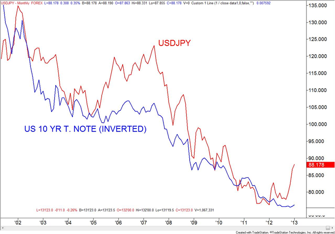 When_Do_US_Interest_Rates_Begin_to_Surge_with_USDJPY_body_yen.png