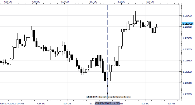 EURUSD_Rallies_After_Spain_Approves_2013_Budget_and_Reform_Package_body_Picture_1.png