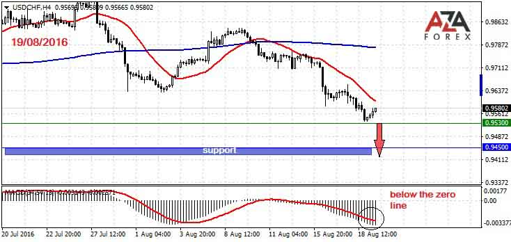 USDCHF-19-08-16-azaforex-forex-broker.jpg