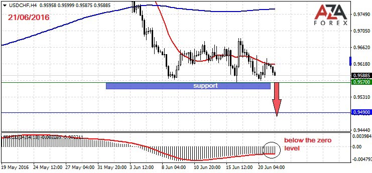 USDCHF-21-06-16-azaforex-forex-broker.jpg