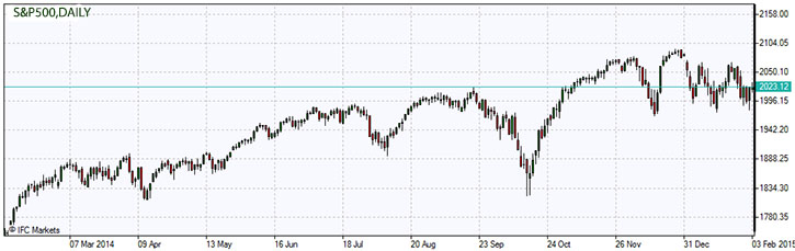 S&P500.z.03.02.2015.jpg