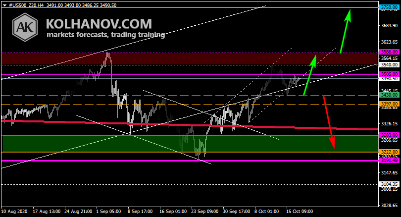 Chart S&P 500 This/Next Week Forecast, Technical Analysis