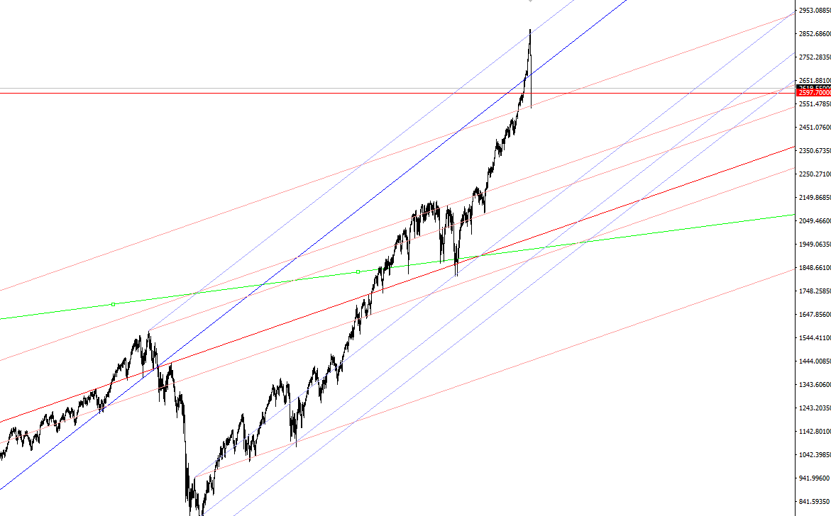 SP500-correction-start.png
