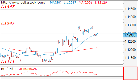 Forex Technical Analysis on EUR/USD