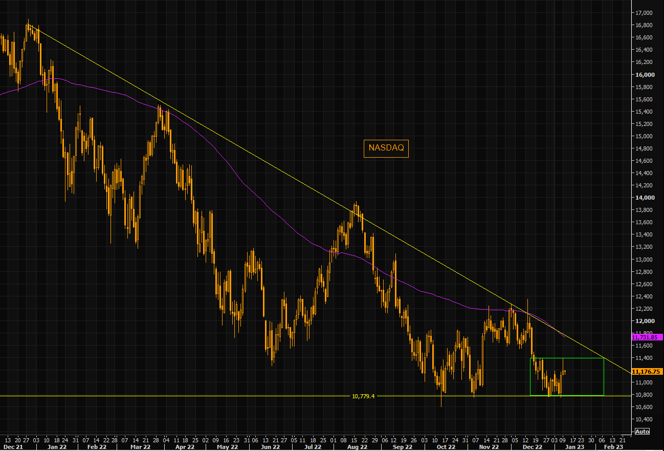 NASDAQ's range mania