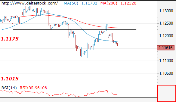Forex Technical Analysis on EUR/USD