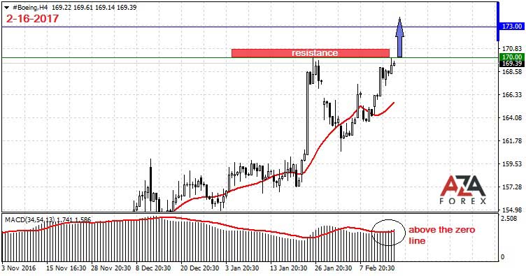 Boeing-2-16-17-azaforex-forex-broker.jpg