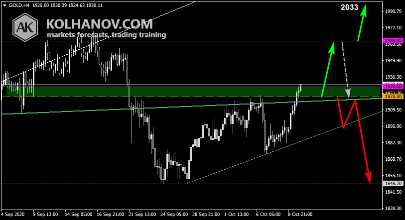 Chart Gold This/Next Week Forecast, Technical Analysis