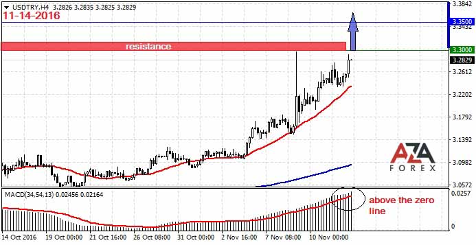 USDTRY-11-14-16-azaforex-forex-broker.jpg