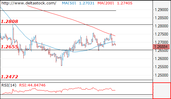 Forex Technical Analysis on GBP/USD