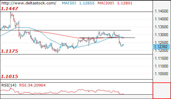 Forex Technical Analysis on EUR/USD