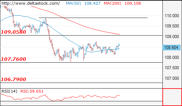 Forex Technical Analysis on USD/JPY