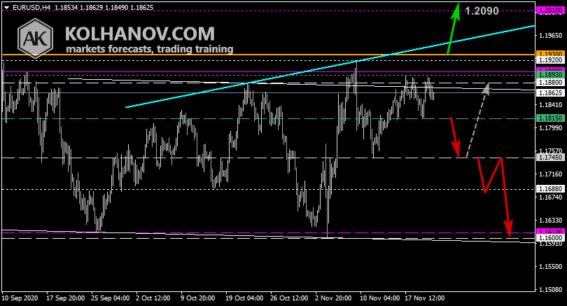 Chart EUR USD This/Next Week Forecast, Technical Analysis