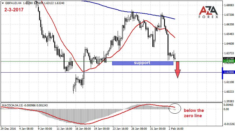 GBPAUD-2-3-17-azaforex-forex-broker.jpg