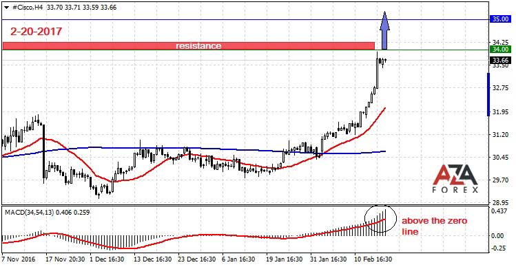 Cisco-2-20-17-azaforex-forex-broker.jpg