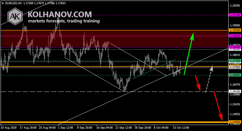 Chart EUR USD This/Next Week Forecast, Technical Analysis