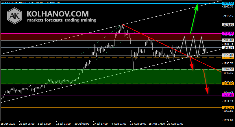 Chart Gold This/Next Week Forecast, Technical Analysis