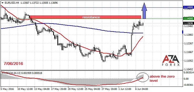 EURUSD-7-06-16-azaforex-forex-broker.jpg