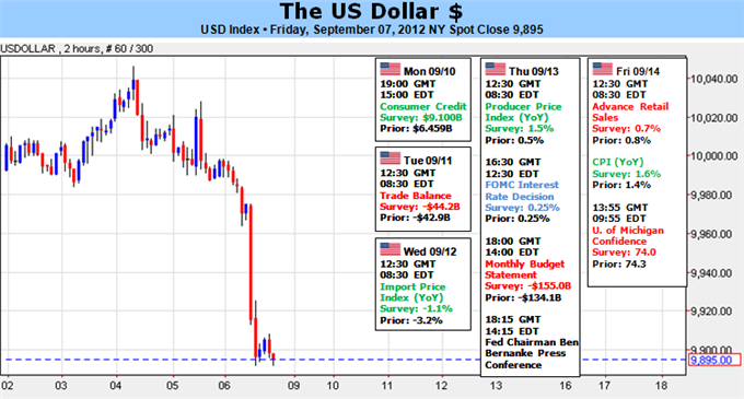 US_Dollar_Hits_Four_Month_Low_Fed_Decision_to_Make_or_Break_Trend_body_Picture_1.png
