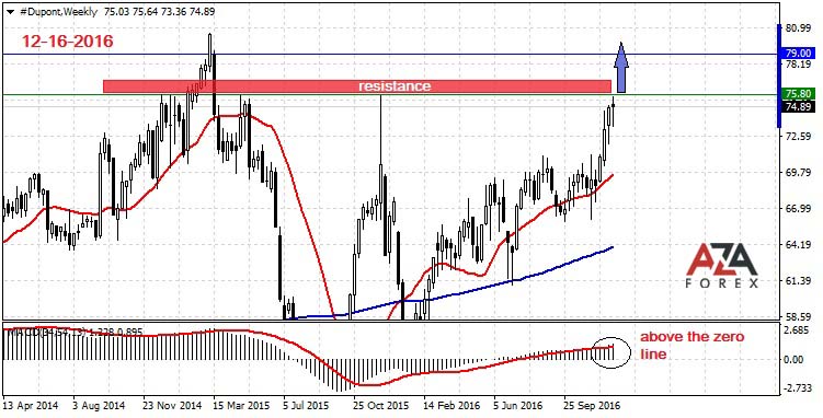 Dupont-12-16-16-azaforex-forex-broker.jpg