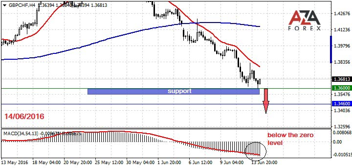 GBPCHF-14-06-16-azaforex-forex-broker.jpg