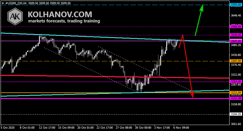 Chart S&P 500 This/Next Week Forecast, Technical Analysis