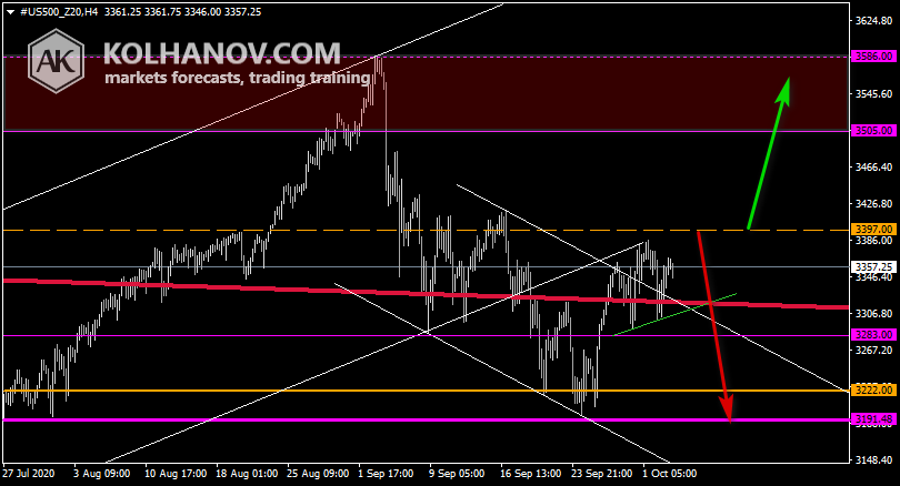 Chart S&P 500 This/Next Week Forecast, Technical Analysis