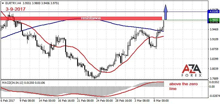 EURTRY-3-9-17-azaforex-forex-broker.jpg