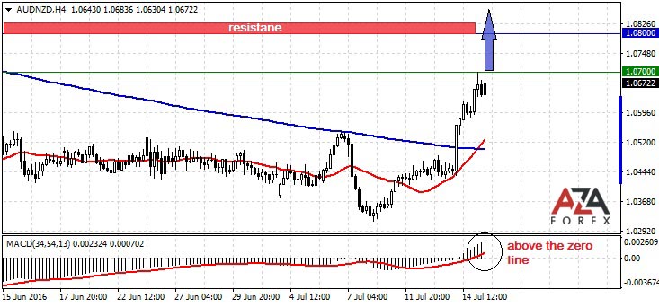 AUDNZD-15-07-16-azaforex-forex-broker.jpg