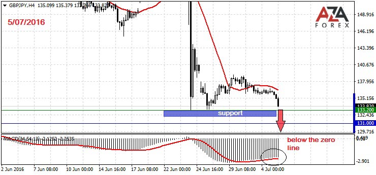 GBPJPY-5-07-16-azaforex-forex-broker.jpg