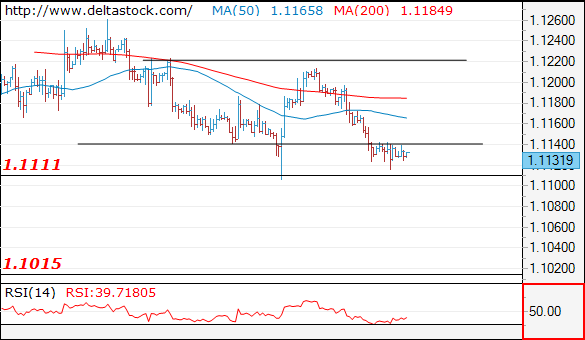 Forex Technical Analysis on EUR/USD