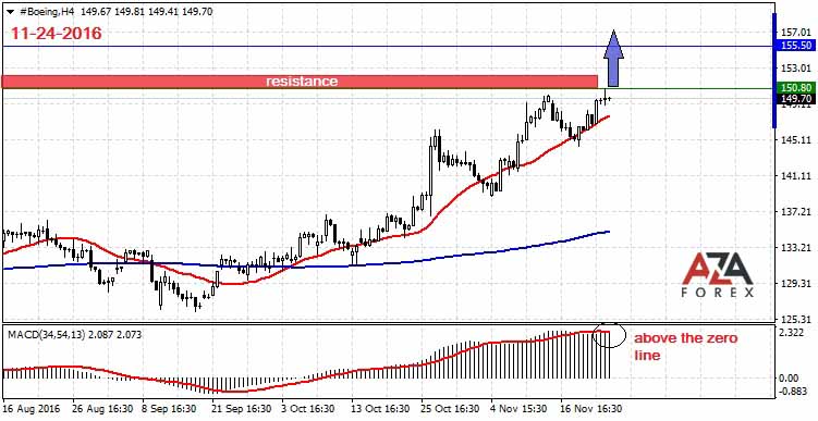 Boeing-11-24-16-azaforex-forex-broker.jpg