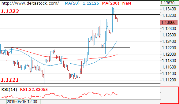 Forex Technical Analysis on EUR/USD