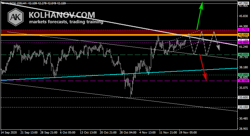 Chart Crude oil This/Next Week Forecast, Technical Analysis