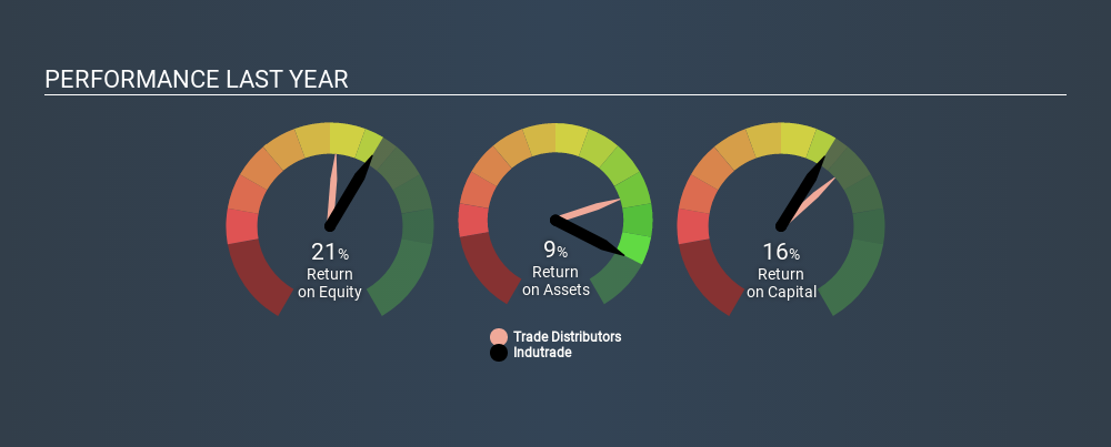 OM:INDT Past Revenue and Net Income, January 17th 2020