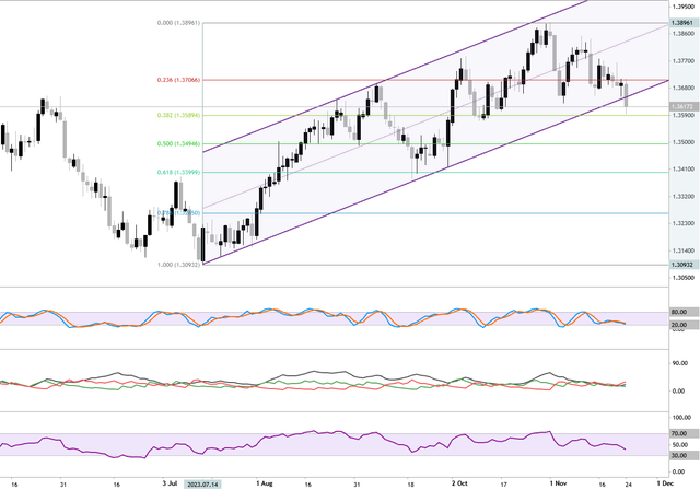 USDCAD-D1-24-11-2023-22-04-11.png