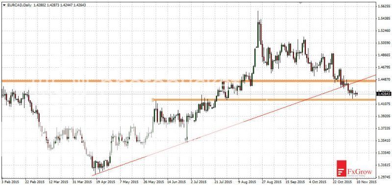 2015-11-10_analiza_EURCAD_D1_zpshjfk0lll.jpg
