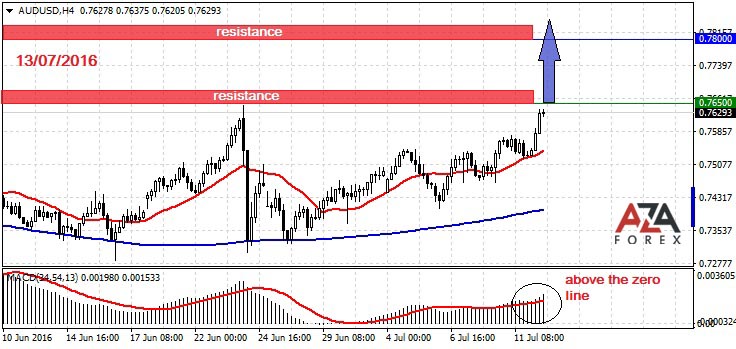 AUDUSD-12-07-16-azaforex-forex-broker.jpg