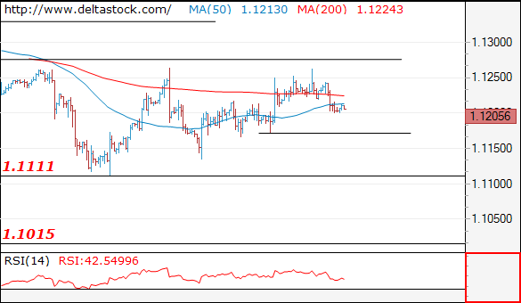 Forex Technical Analysis on EUR/USD