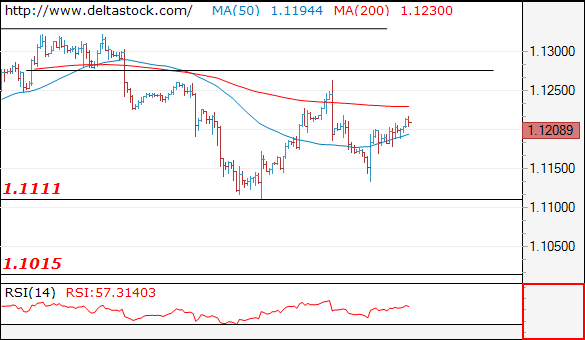 Forex Technical Analysis on EUR/USD
