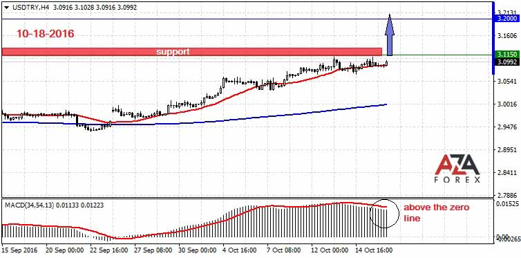 USDTRY-10-18-16-azaforex-forex-broker.jpg